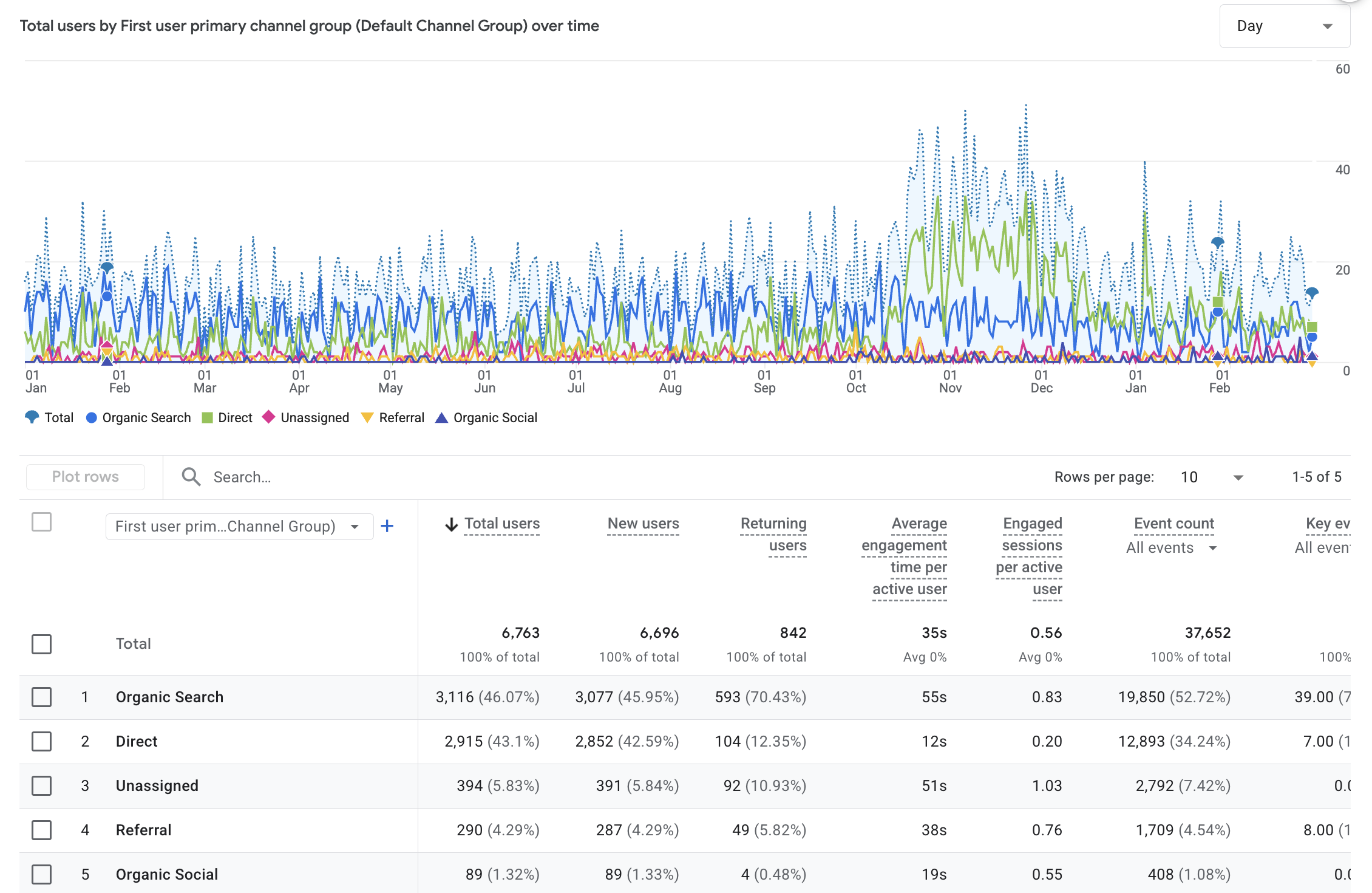 Carecom Qatar SEO Analytics Report