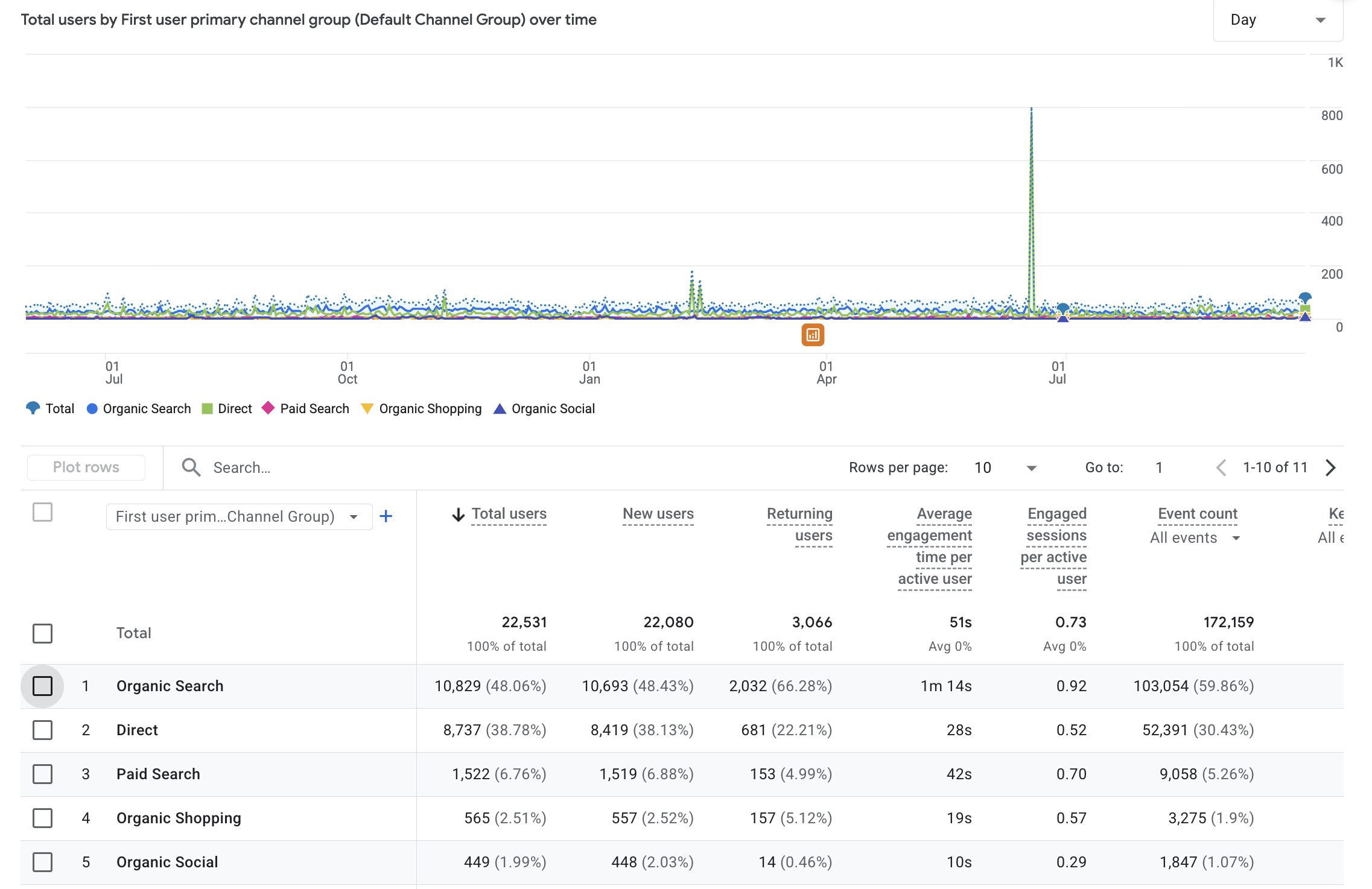 Master Dry Cleaner 1-Year SEO Analytics Report
